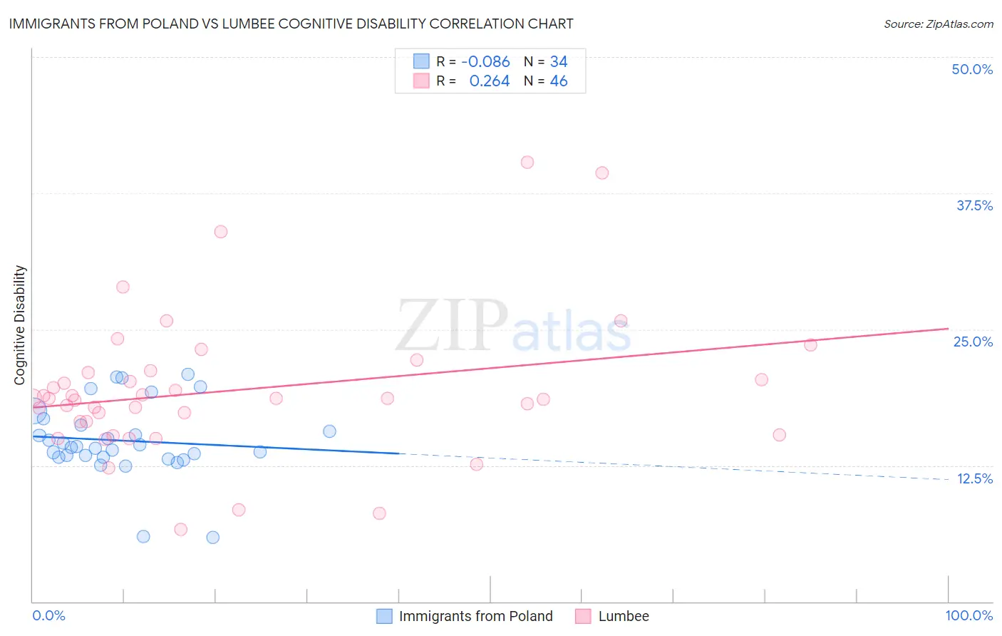 Immigrants from Poland vs Lumbee Cognitive Disability