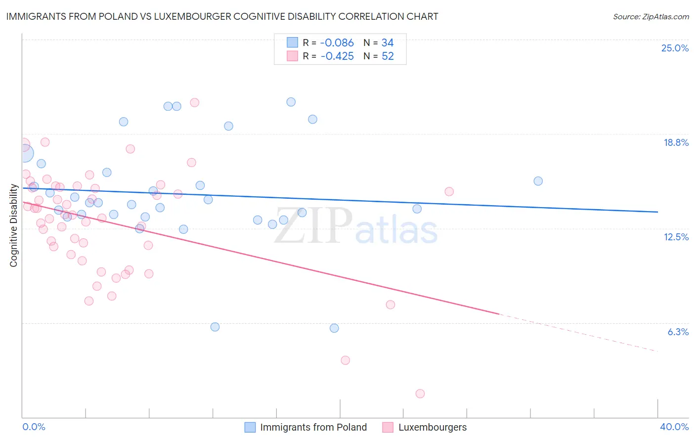 Immigrants from Poland vs Luxembourger Cognitive Disability