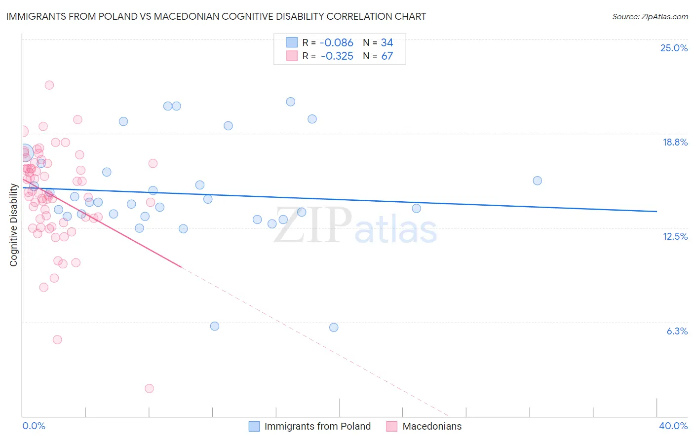 Immigrants from Poland vs Macedonian Cognitive Disability