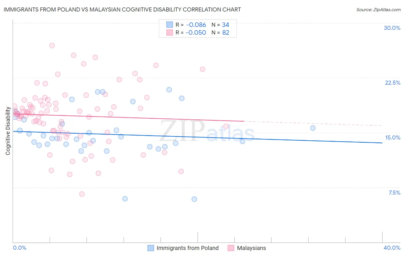 Immigrants from Poland vs Malaysian Cognitive Disability