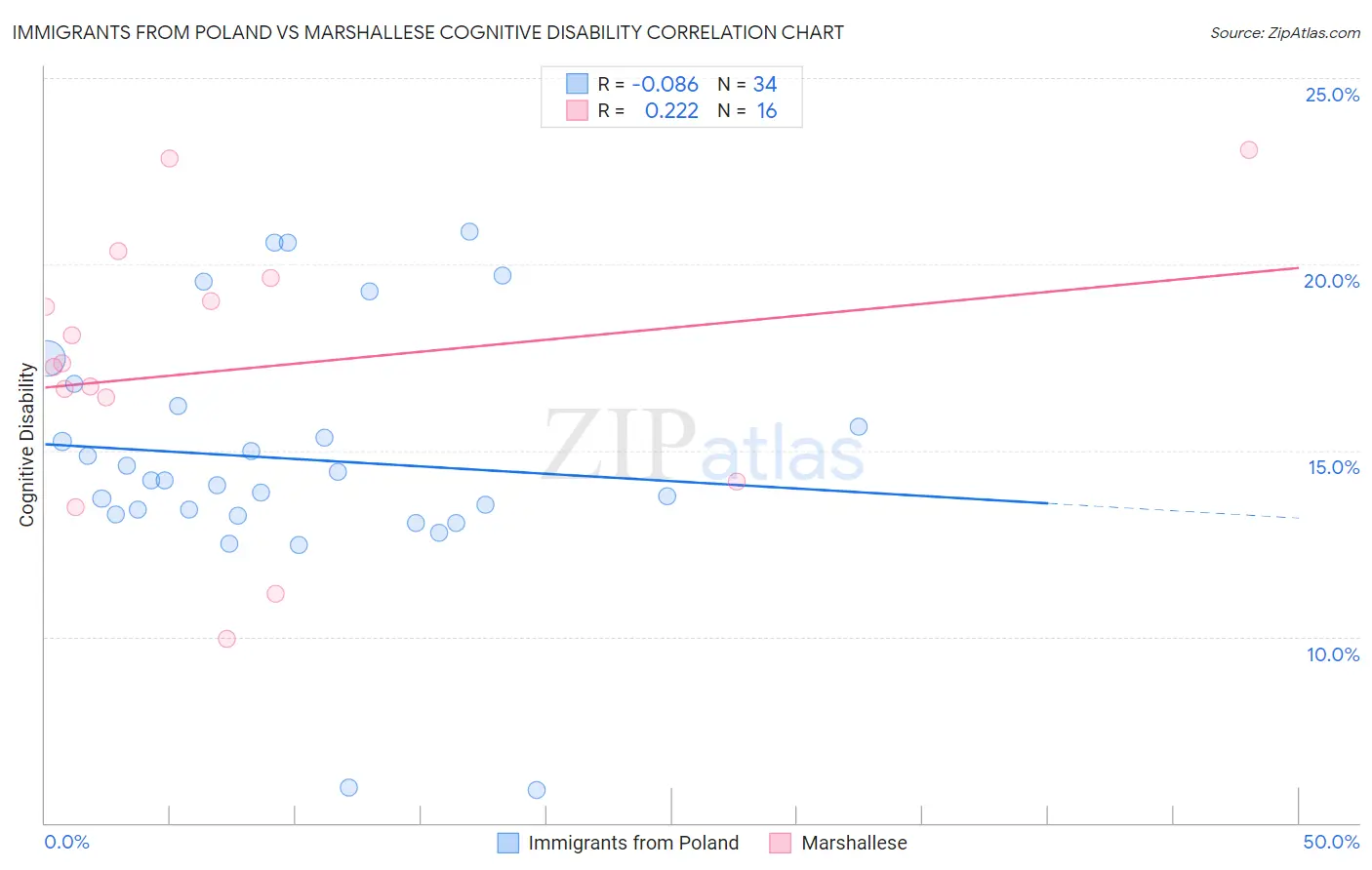 Immigrants from Poland vs Marshallese Cognitive Disability