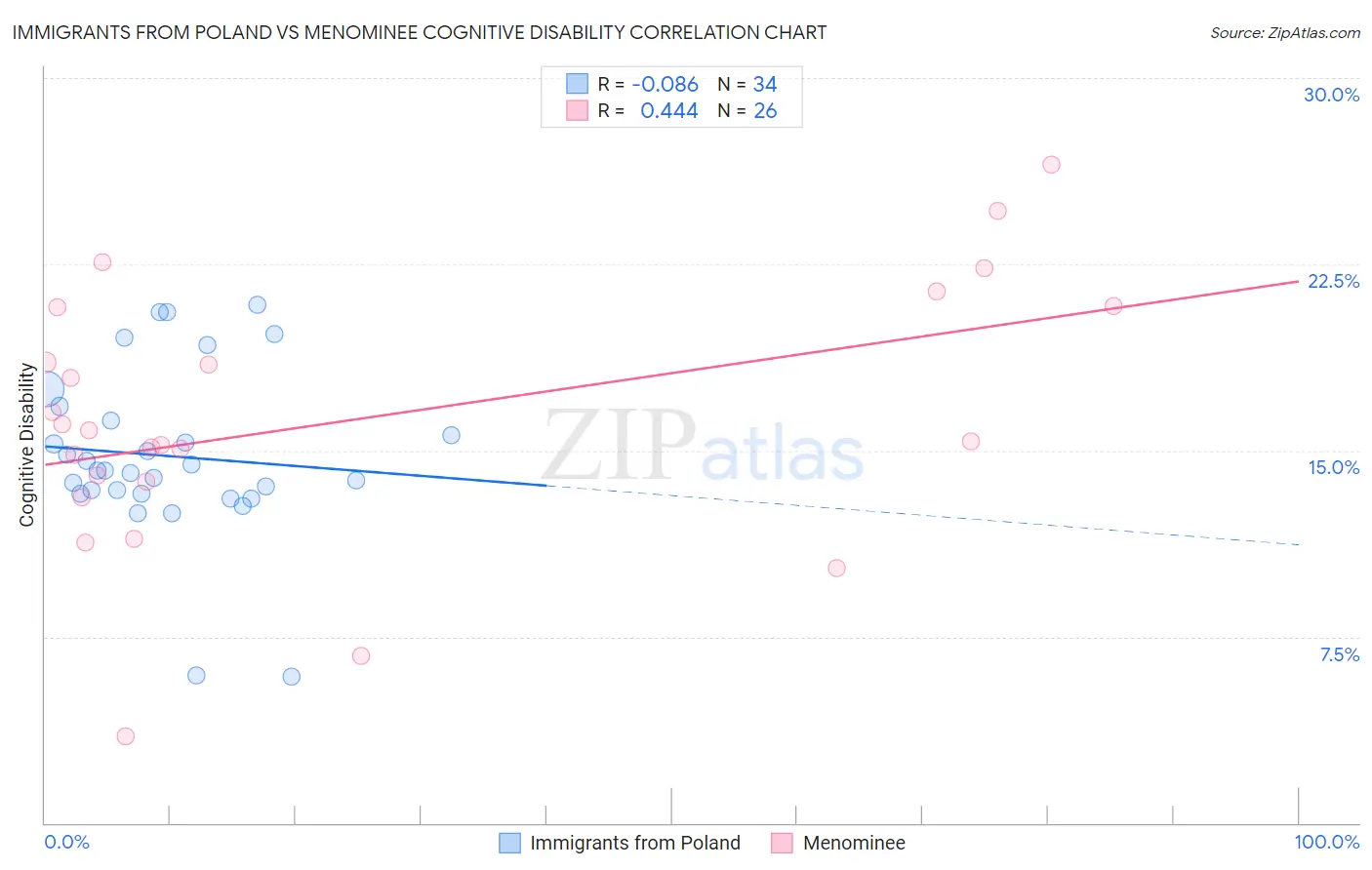 Immigrants from Poland vs Menominee Cognitive Disability