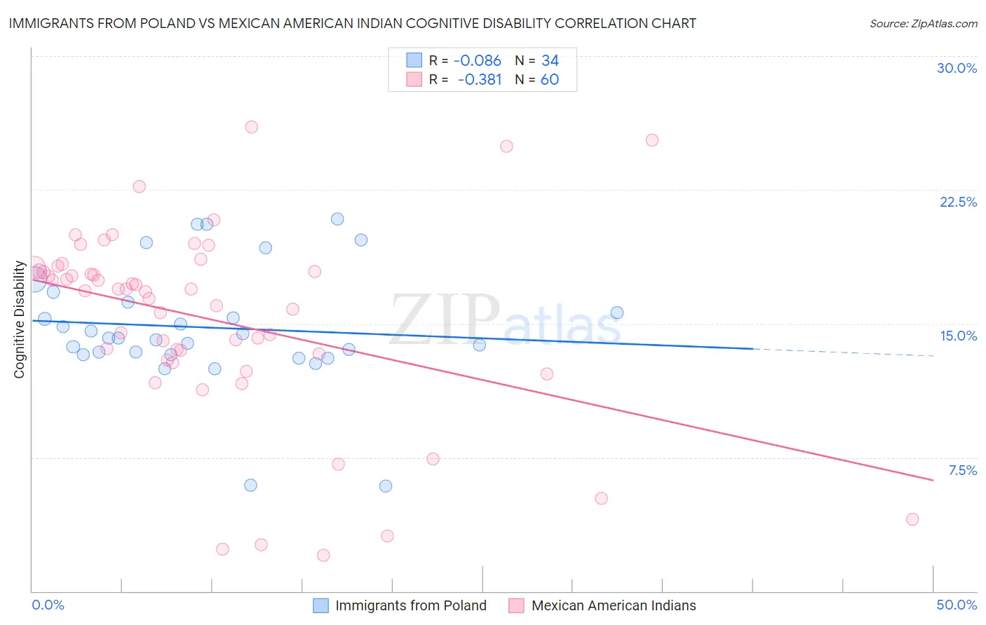 Immigrants from Poland vs Mexican American Indian Cognitive Disability