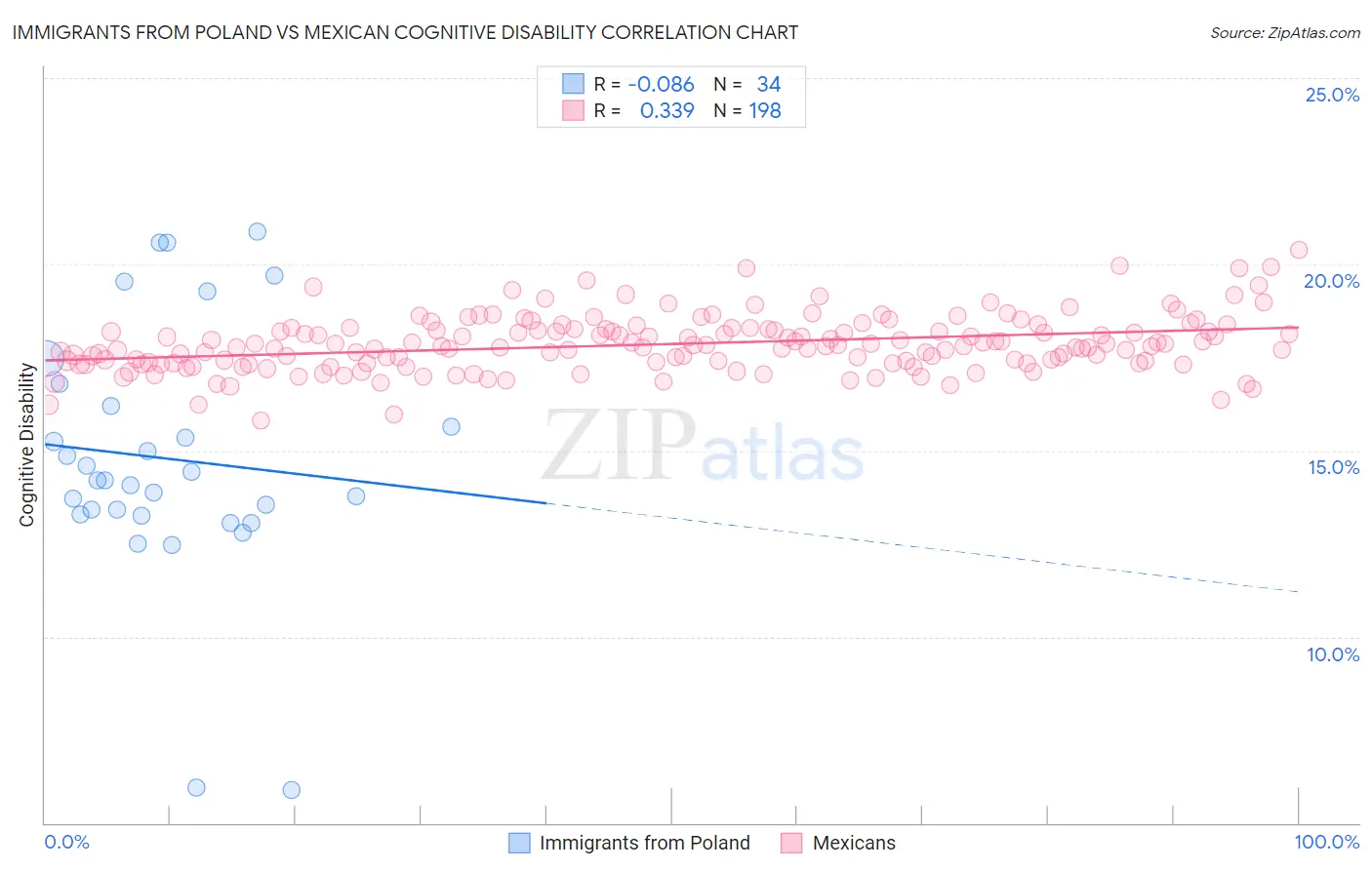 Immigrants from Poland vs Mexican Cognitive Disability