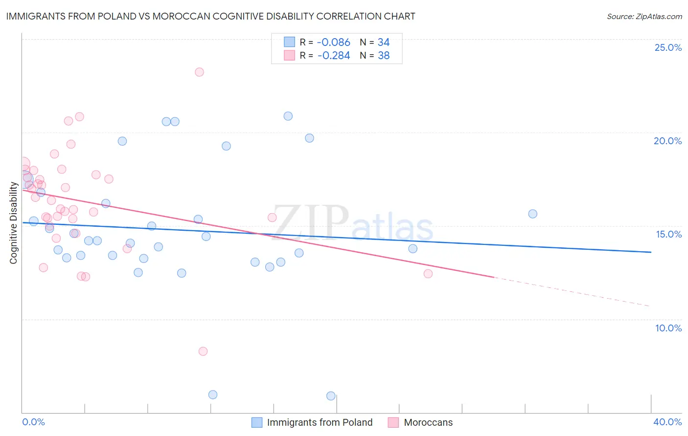 Immigrants from Poland vs Moroccan Cognitive Disability