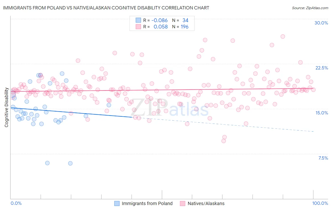 Immigrants from Poland vs Native/Alaskan Cognitive Disability