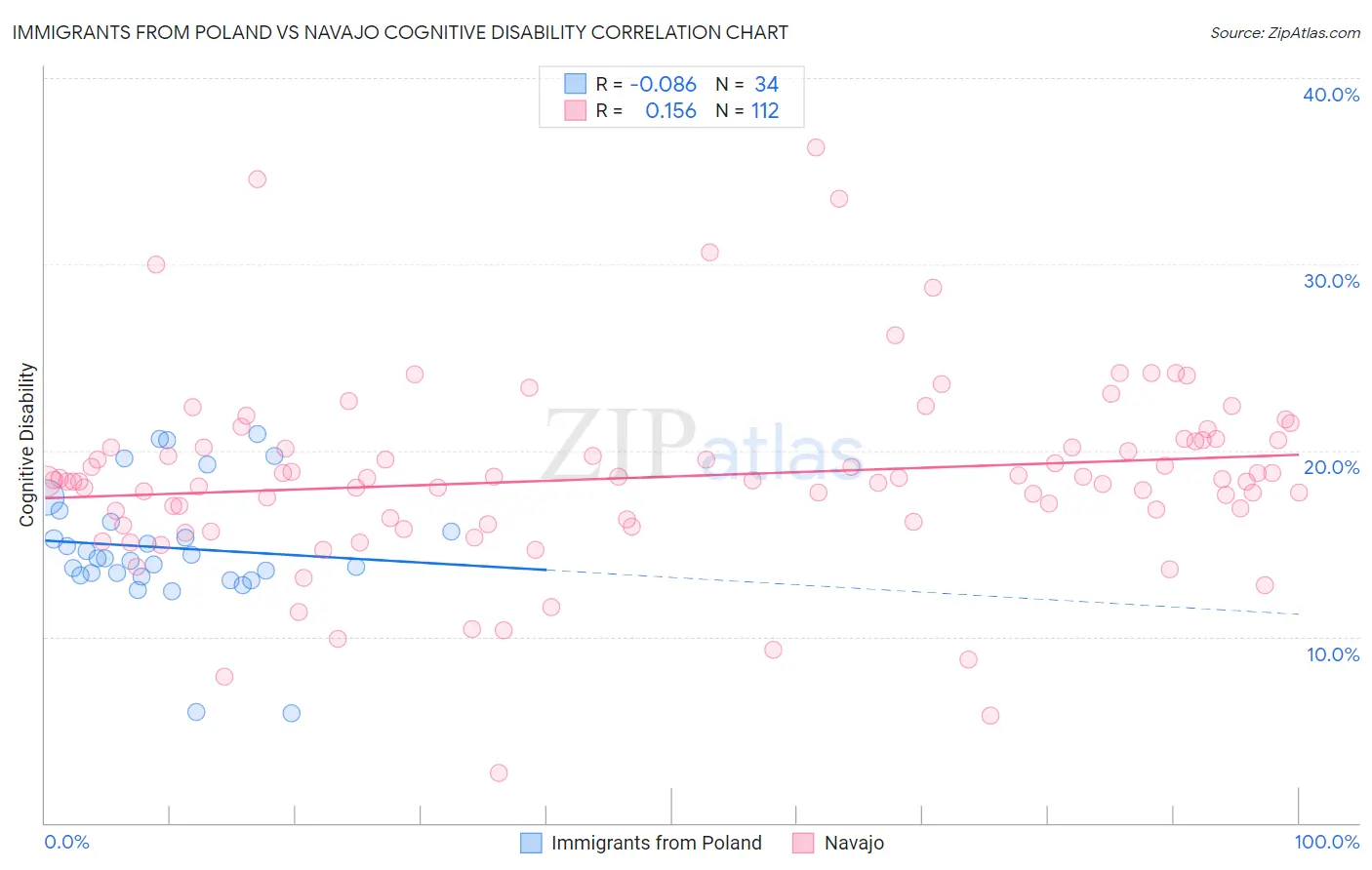 Immigrants from Poland vs Navajo Cognitive Disability