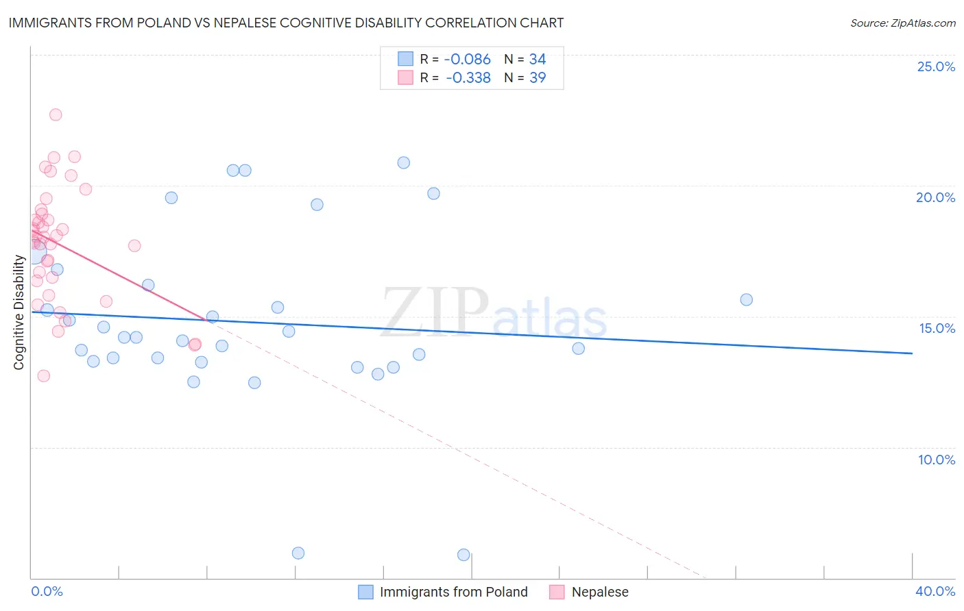 Immigrants from Poland vs Nepalese Cognitive Disability