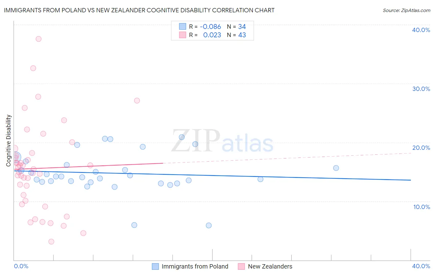 Immigrants from Poland vs New Zealander Cognitive Disability