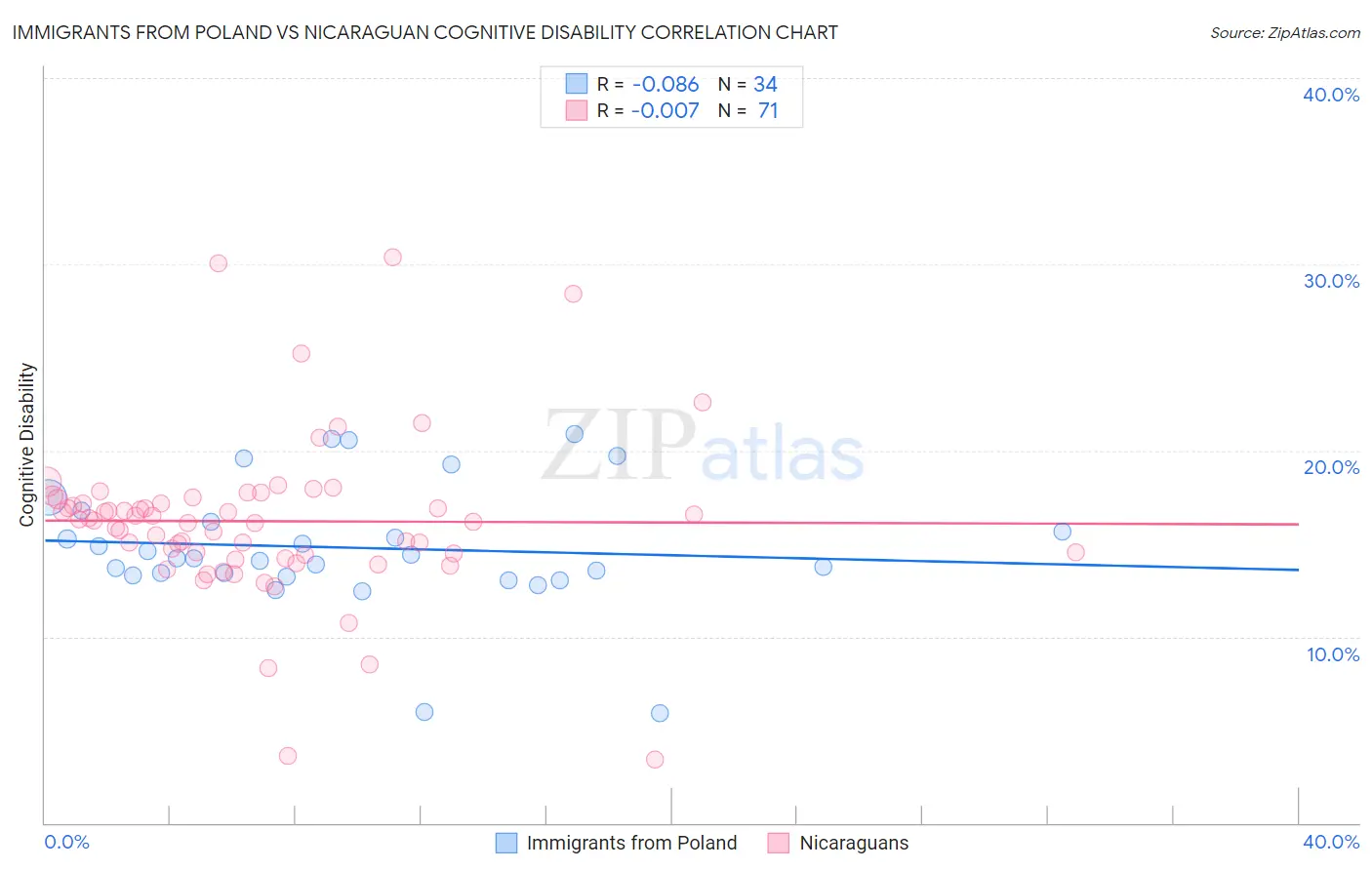 Immigrants from Poland vs Nicaraguan Cognitive Disability