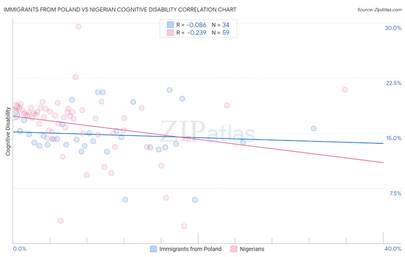 Immigrants from Poland vs Nigerian Cognitive Disability