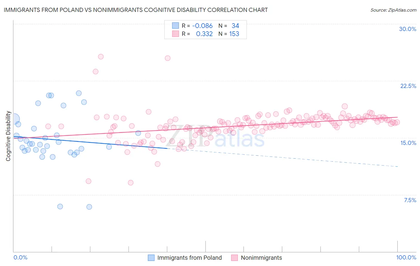 Immigrants from Poland vs Nonimmigrants Cognitive Disability