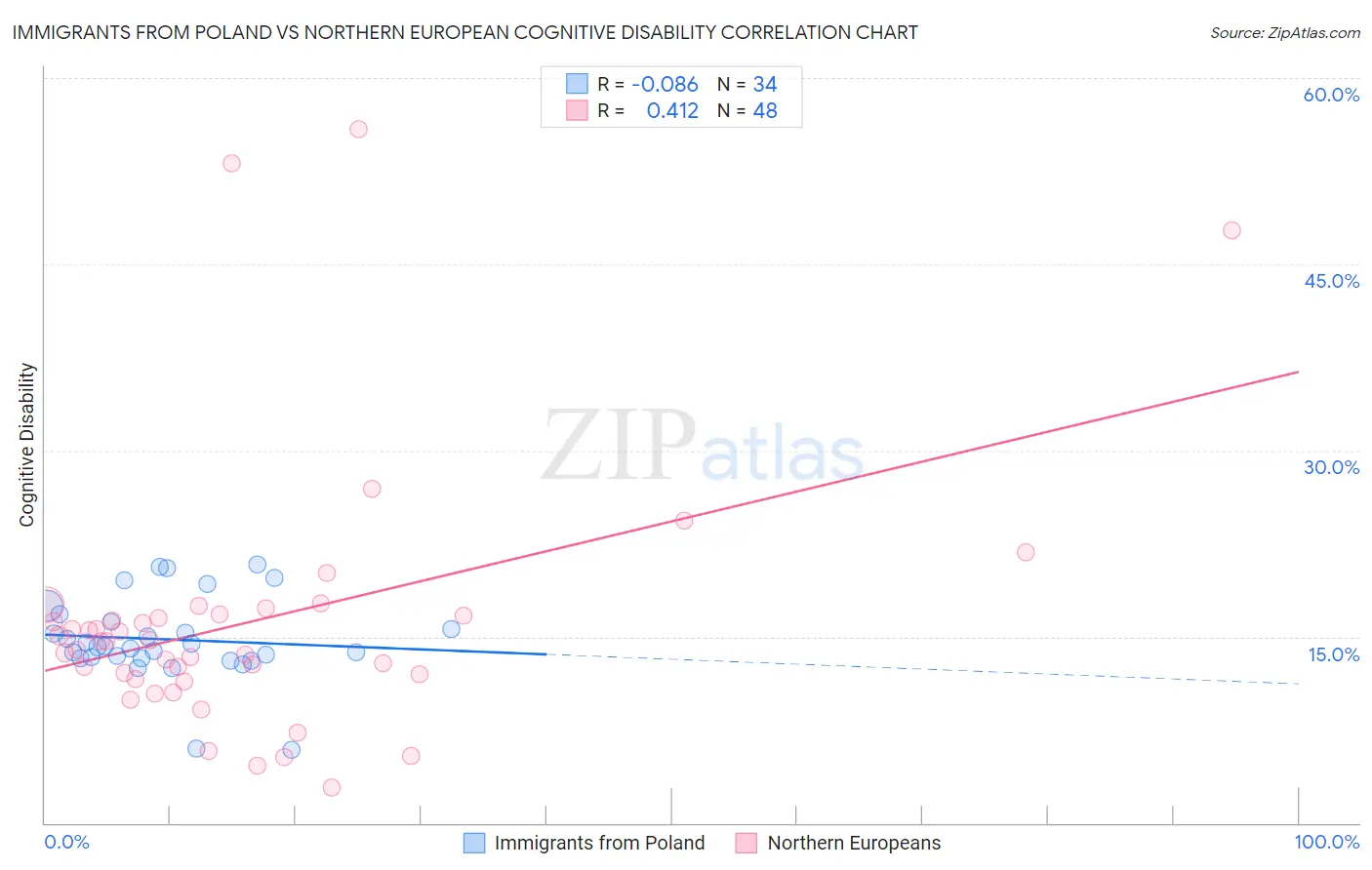 Immigrants from Poland vs Northern European Cognitive Disability