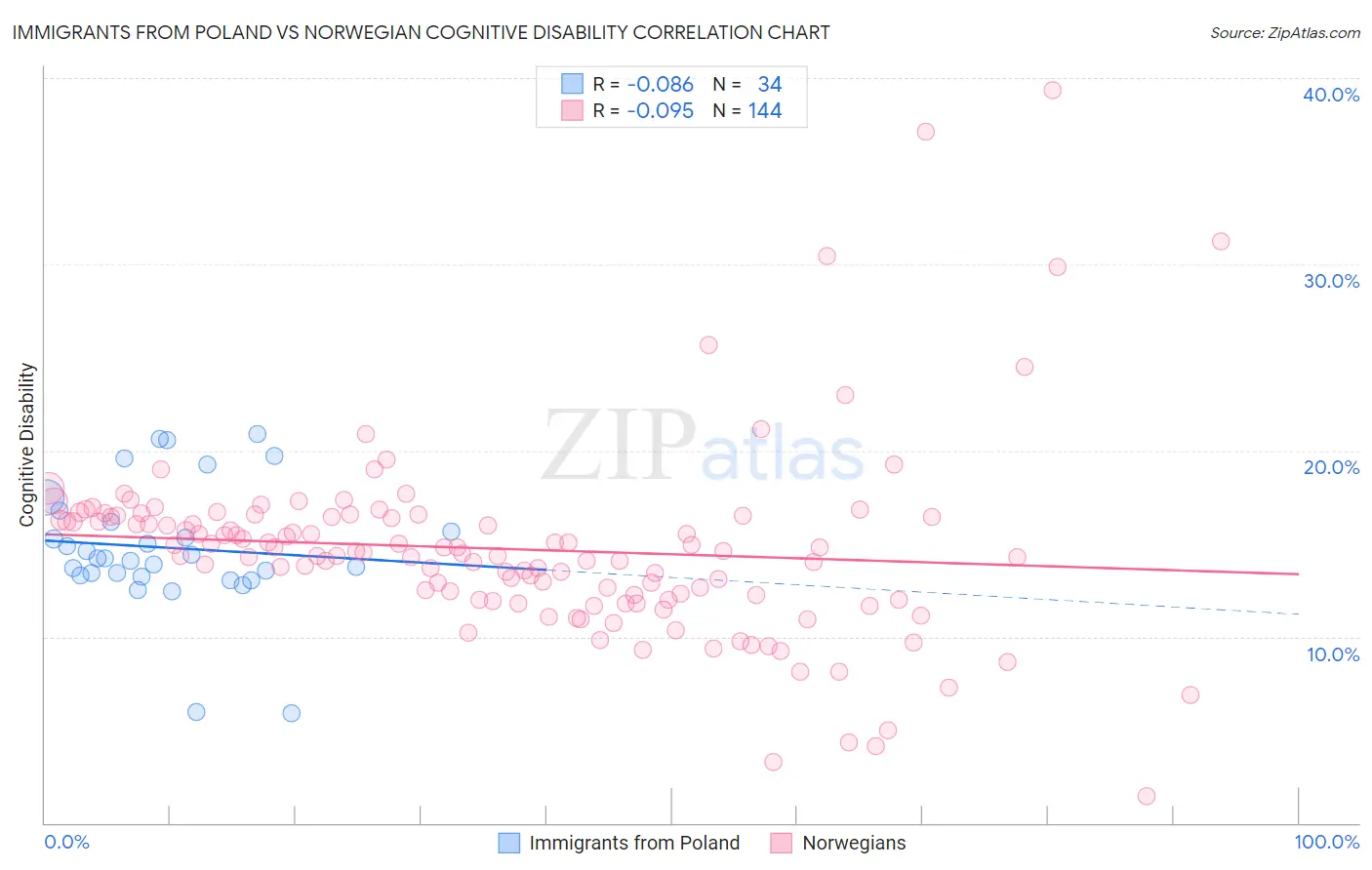 Immigrants from Poland vs Norwegian Cognitive Disability