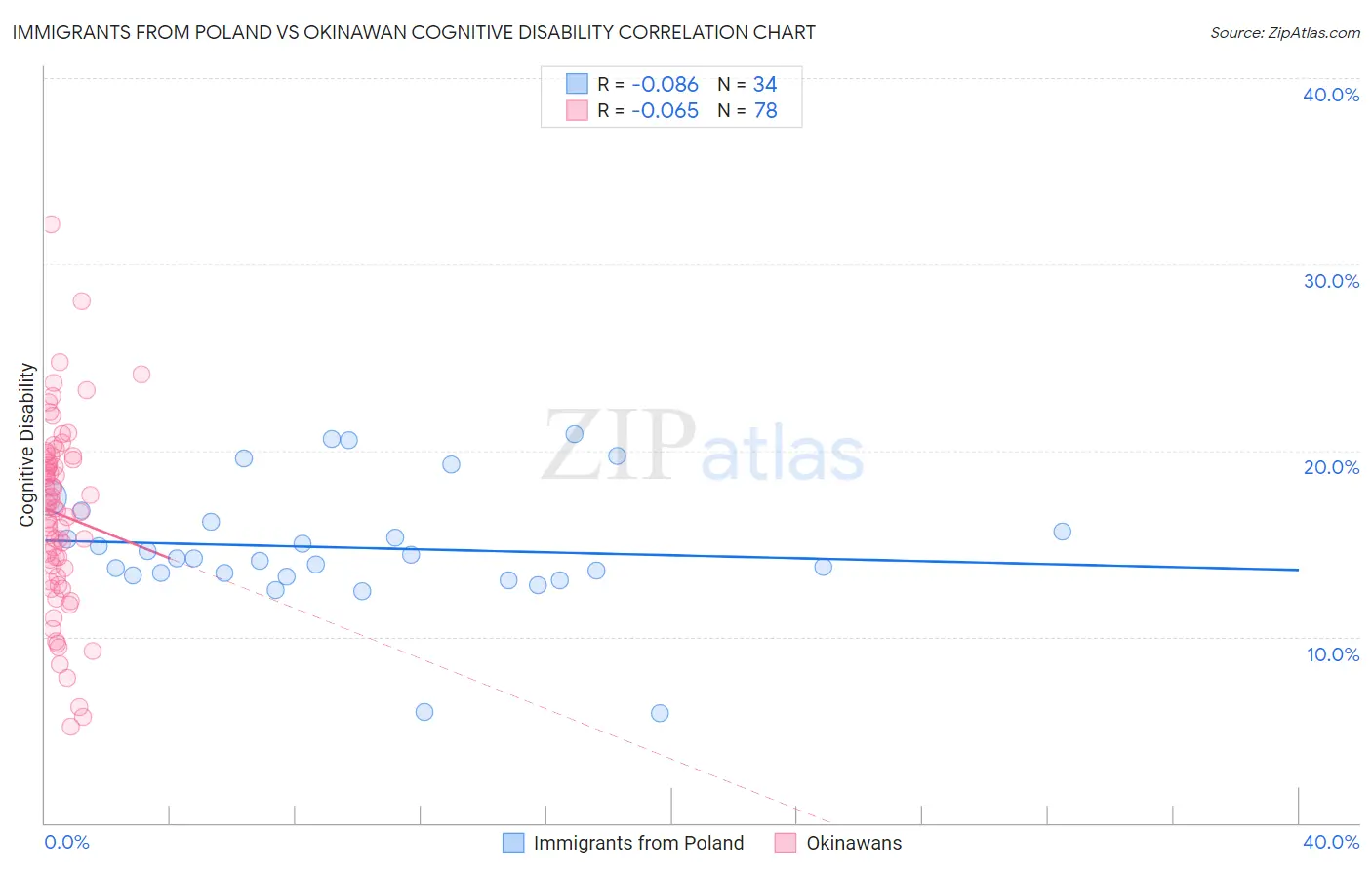 Immigrants from Poland vs Okinawan Cognitive Disability