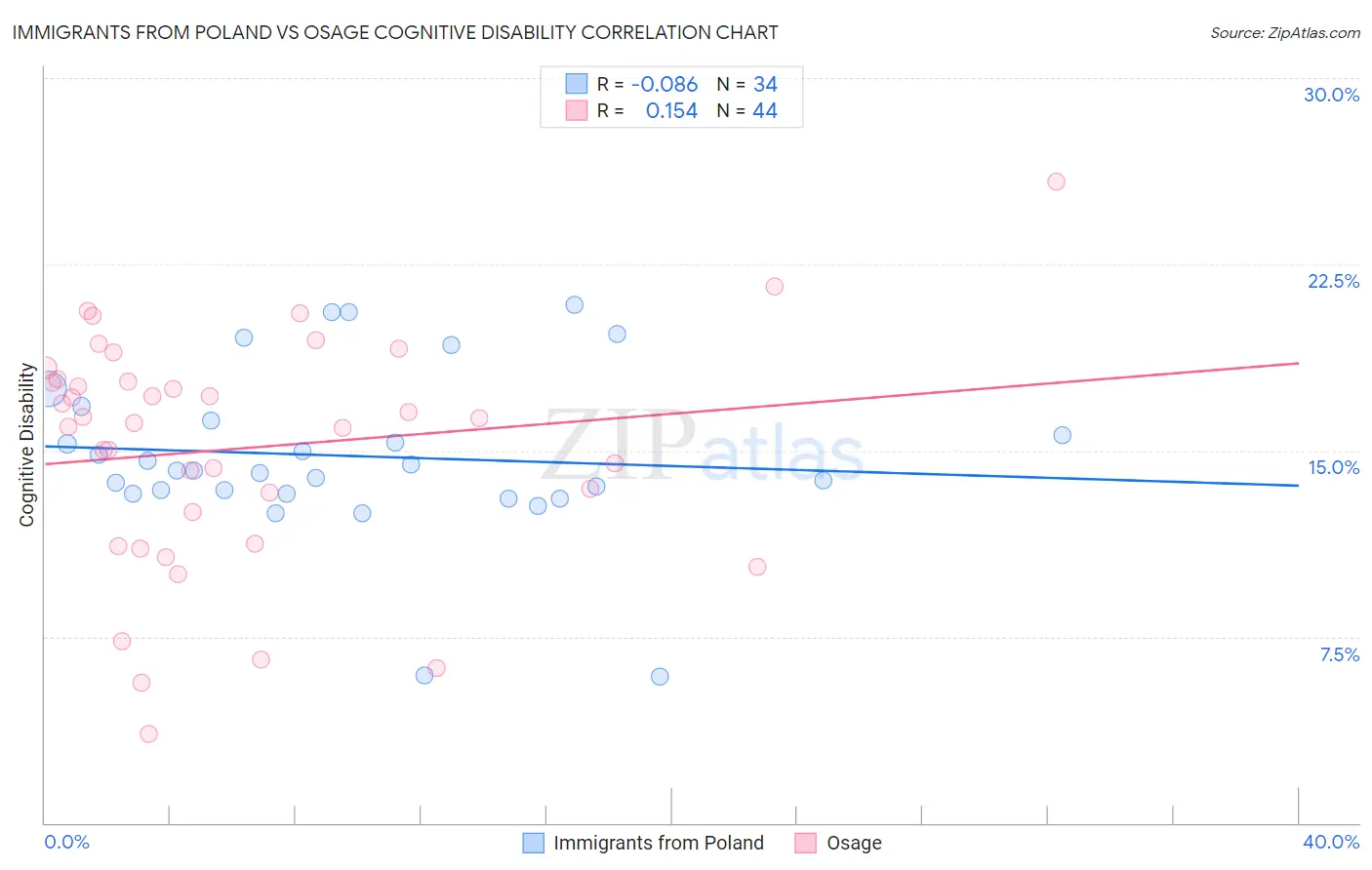 Immigrants from Poland vs Osage Cognitive Disability