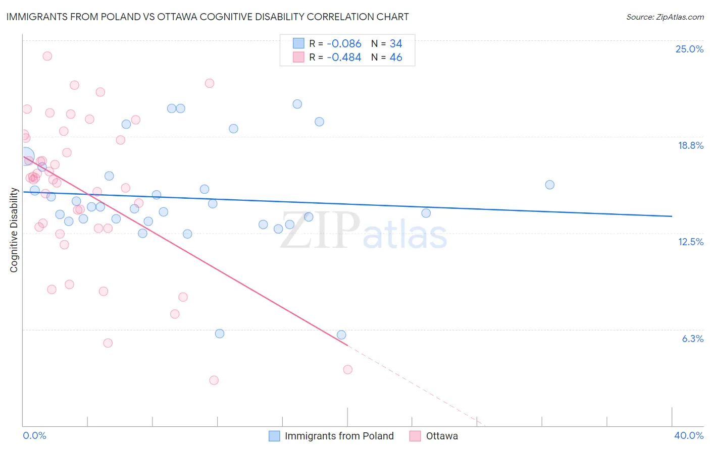 Immigrants from Poland vs Ottawa Cognitive Disability