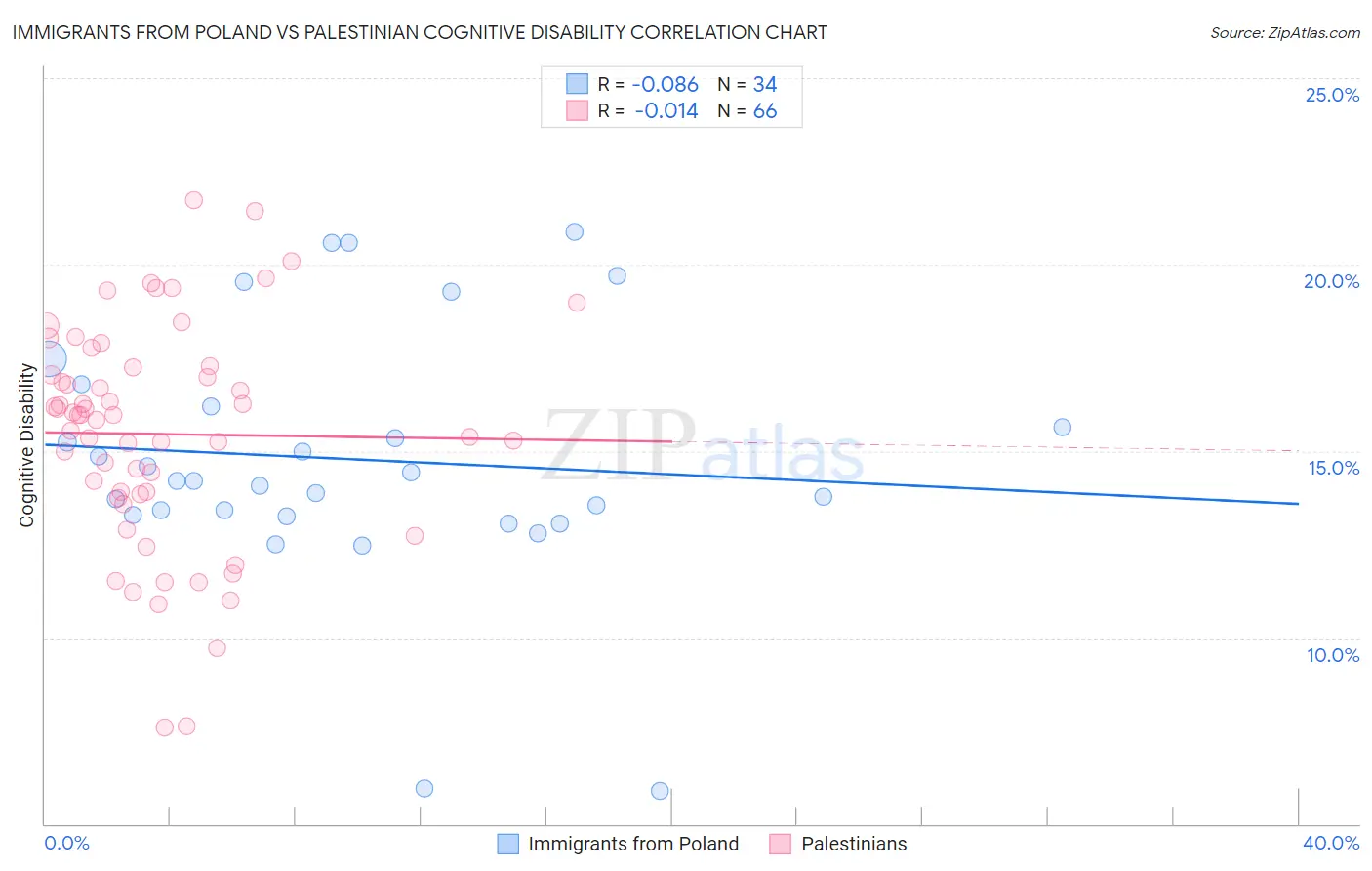 Immigrants from Poland vs Palestinian Cognitive Disability
