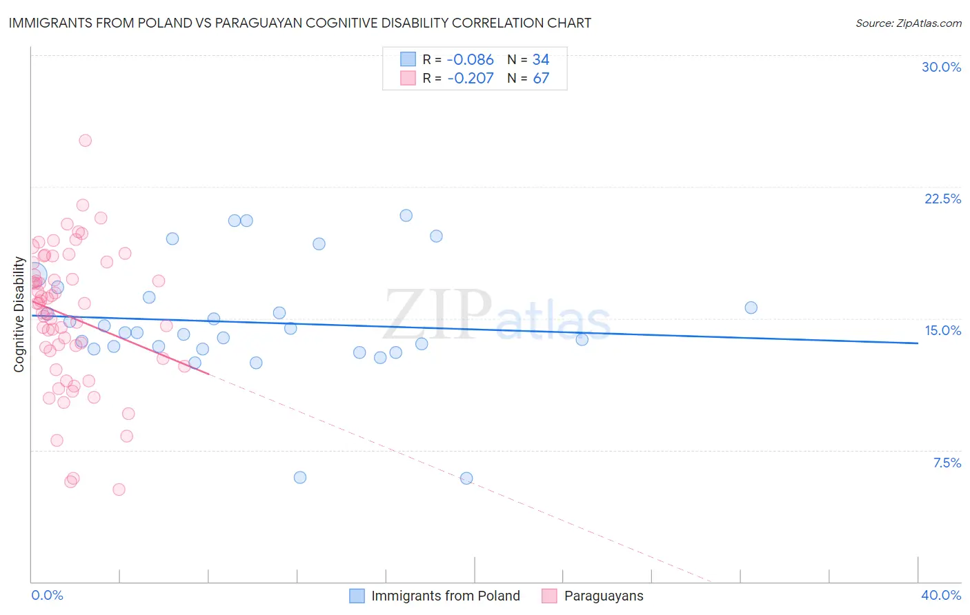 Immigrants from Poland vs Paraguayan Cognitive Disability