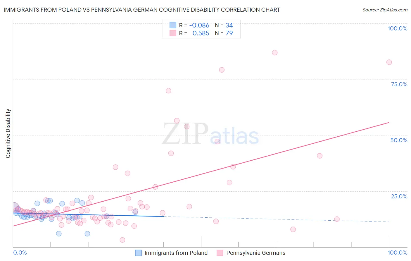 Immigrants from Poland vs Pennsylvania German Cognitive Disability
