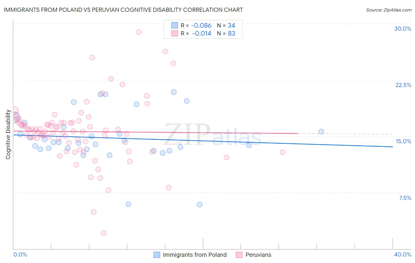 Immigrants from Poland vs Peruvian Cognitive Disability