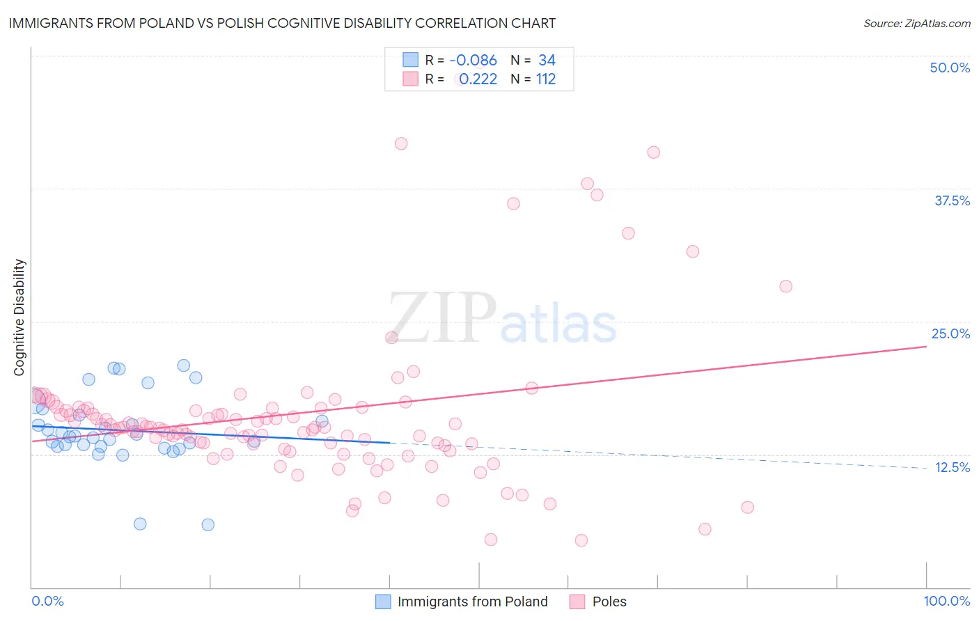 Immigrants from Poland vs Polish Cognitive Disability
