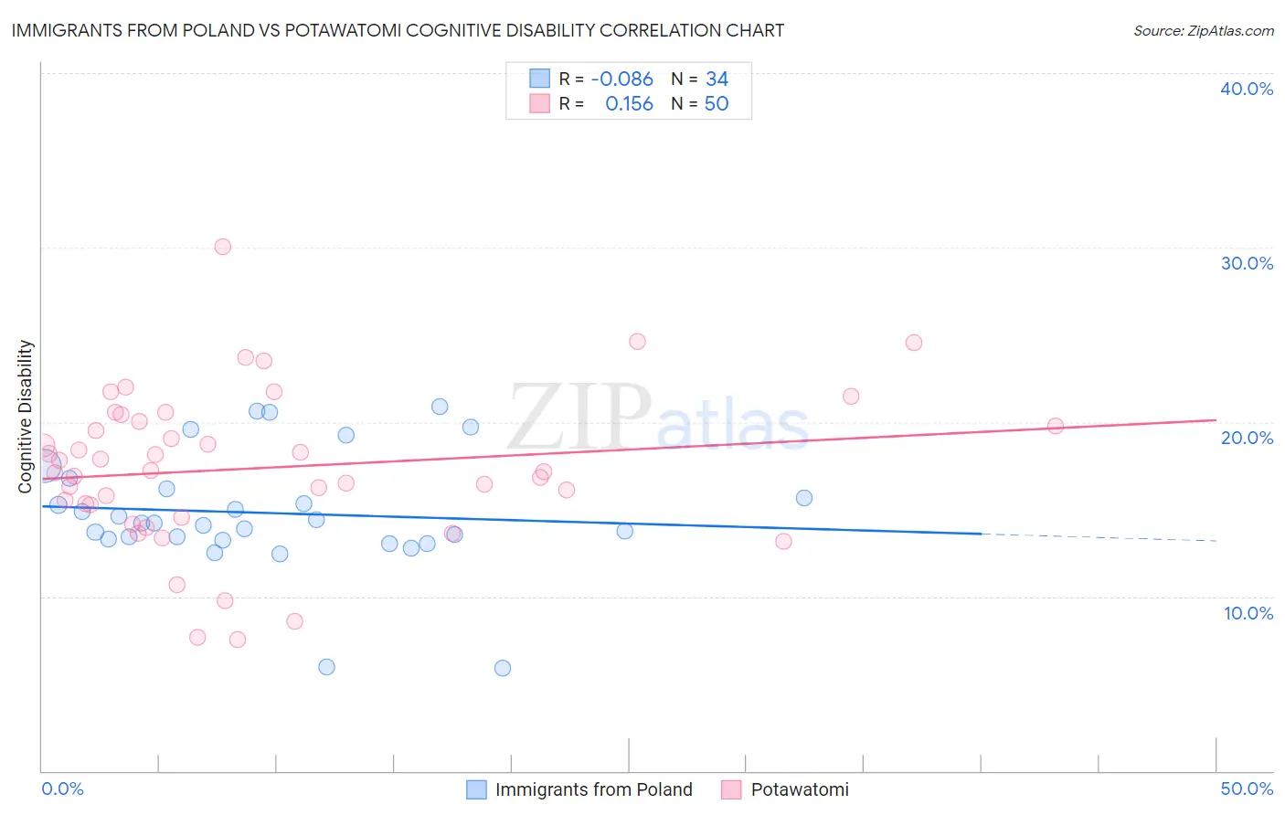 Immigrants from Poland vs Potawatomi Cognitive Disability