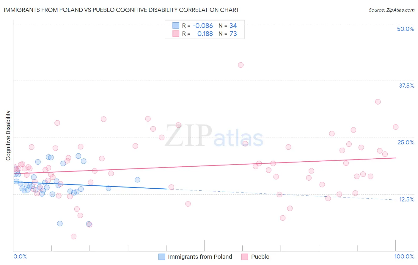Immigrants from Poland vs Pueblo Cognitive Disability