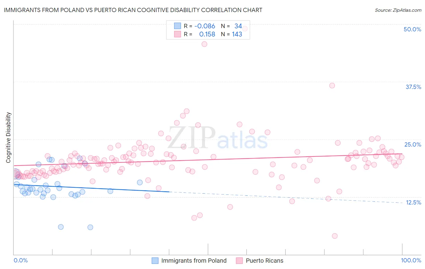 Immigrants from Poland vs Puerto Rican Cognitive Disability