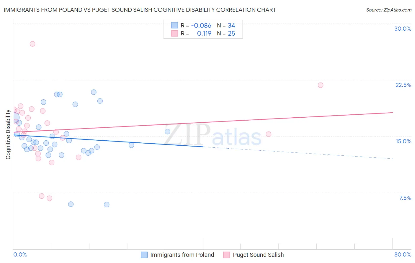 Immigrants from Poland vs Puget Sound Salish Cognitive Disability