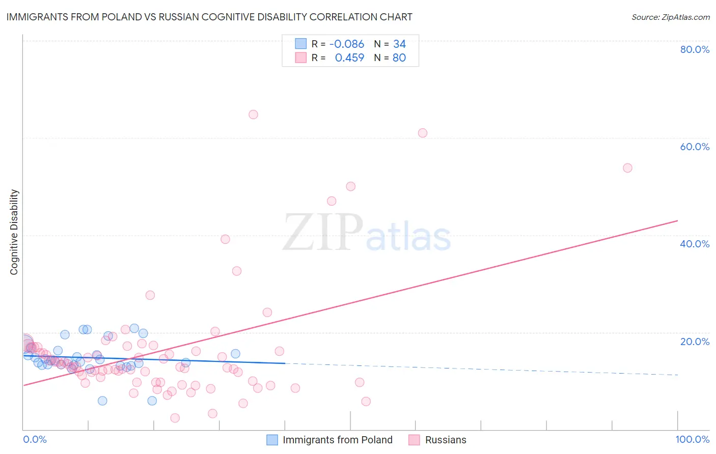 Immigrants from Poland vs Russian Cognitive Disability