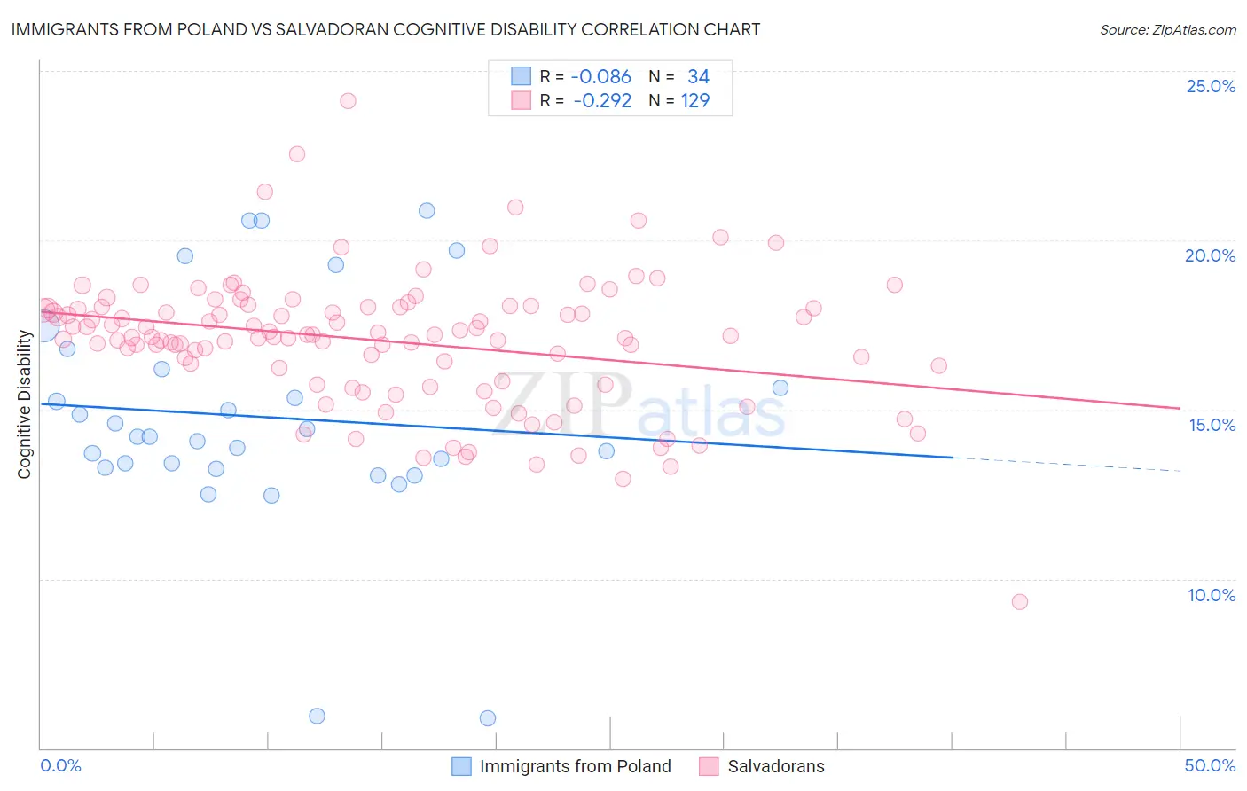 Immigrants from Poland vs Salvadoran Cognitive Disability