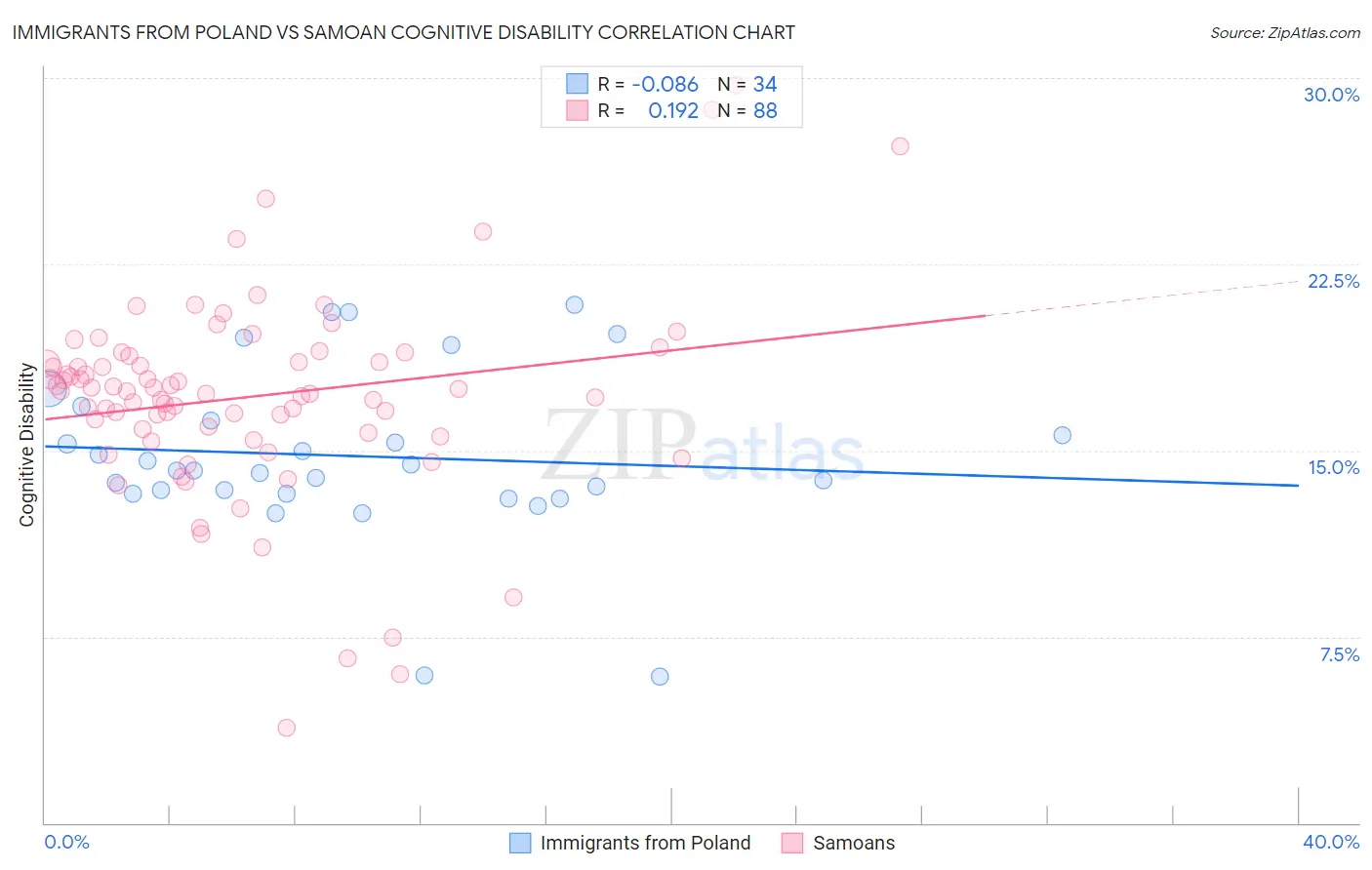 Immigrants from Poland vs Samoan Cognitive Disability