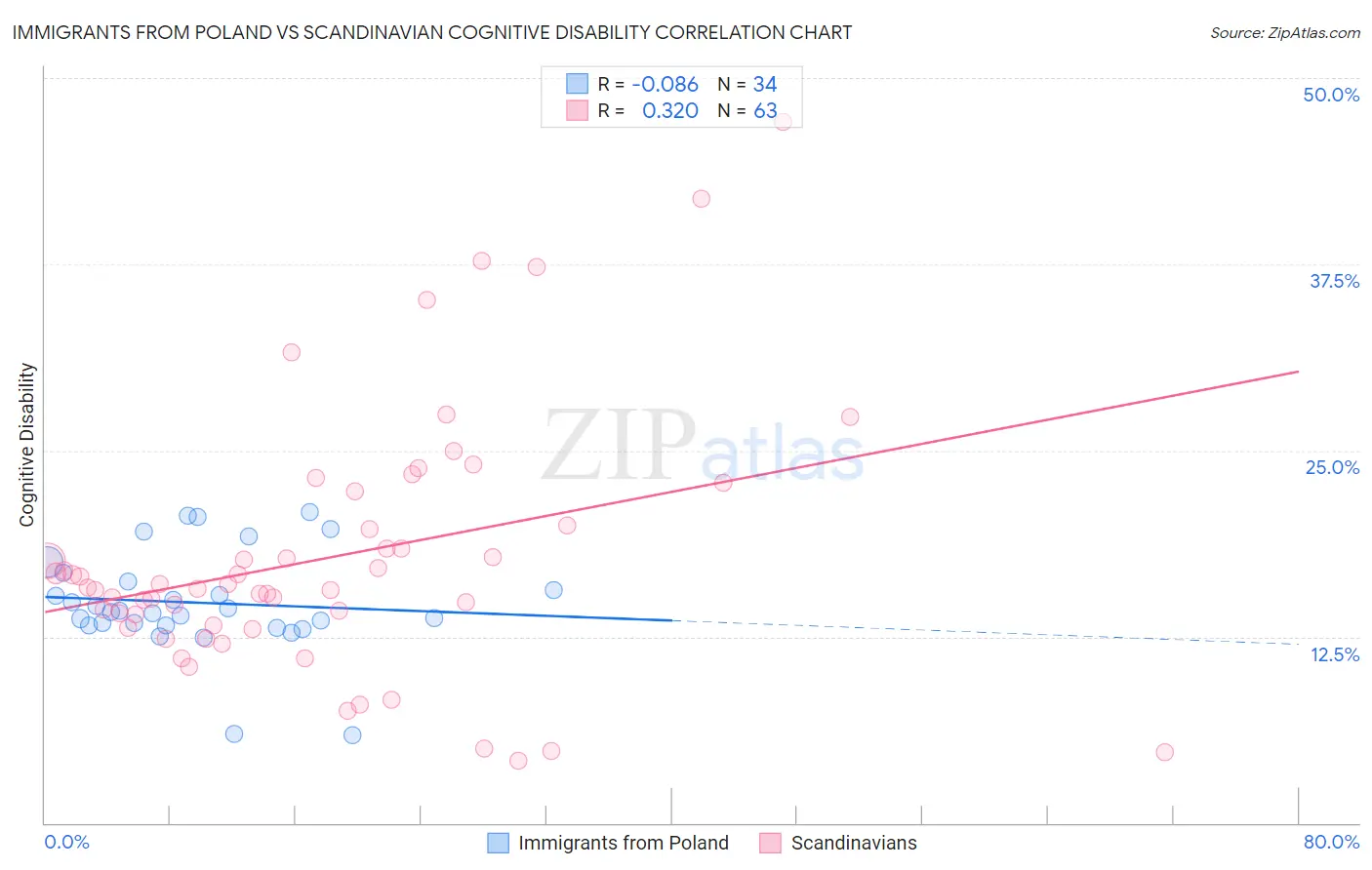 Immigrants from Poland vs Scandinavian Cognitive Disability