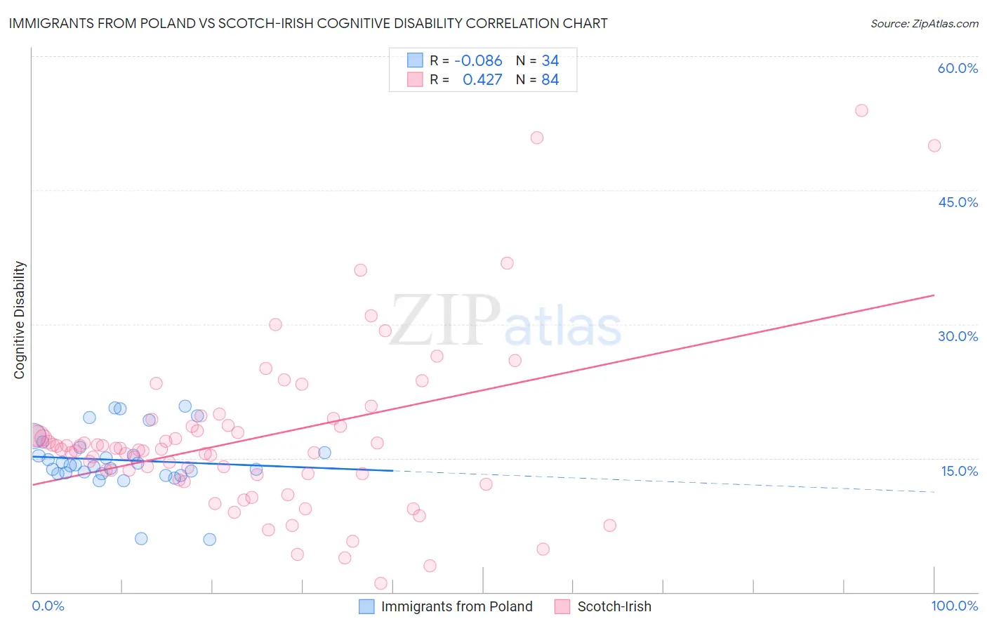 Immigrants from Poland vs Scotch-Irish Cognitive Disability