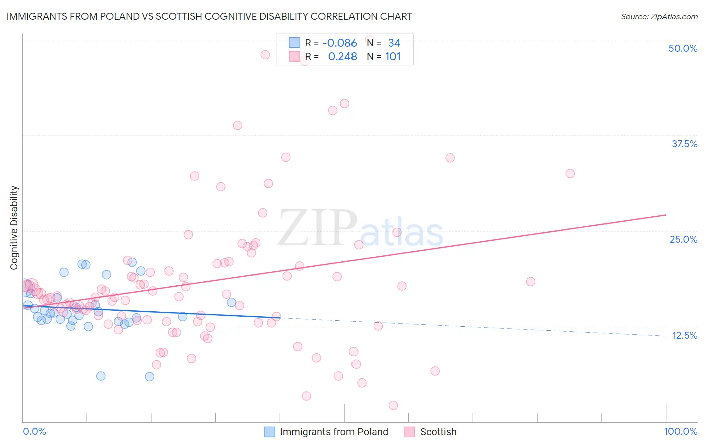 Immigrants from Poland vs Scottish Cognitive Disability