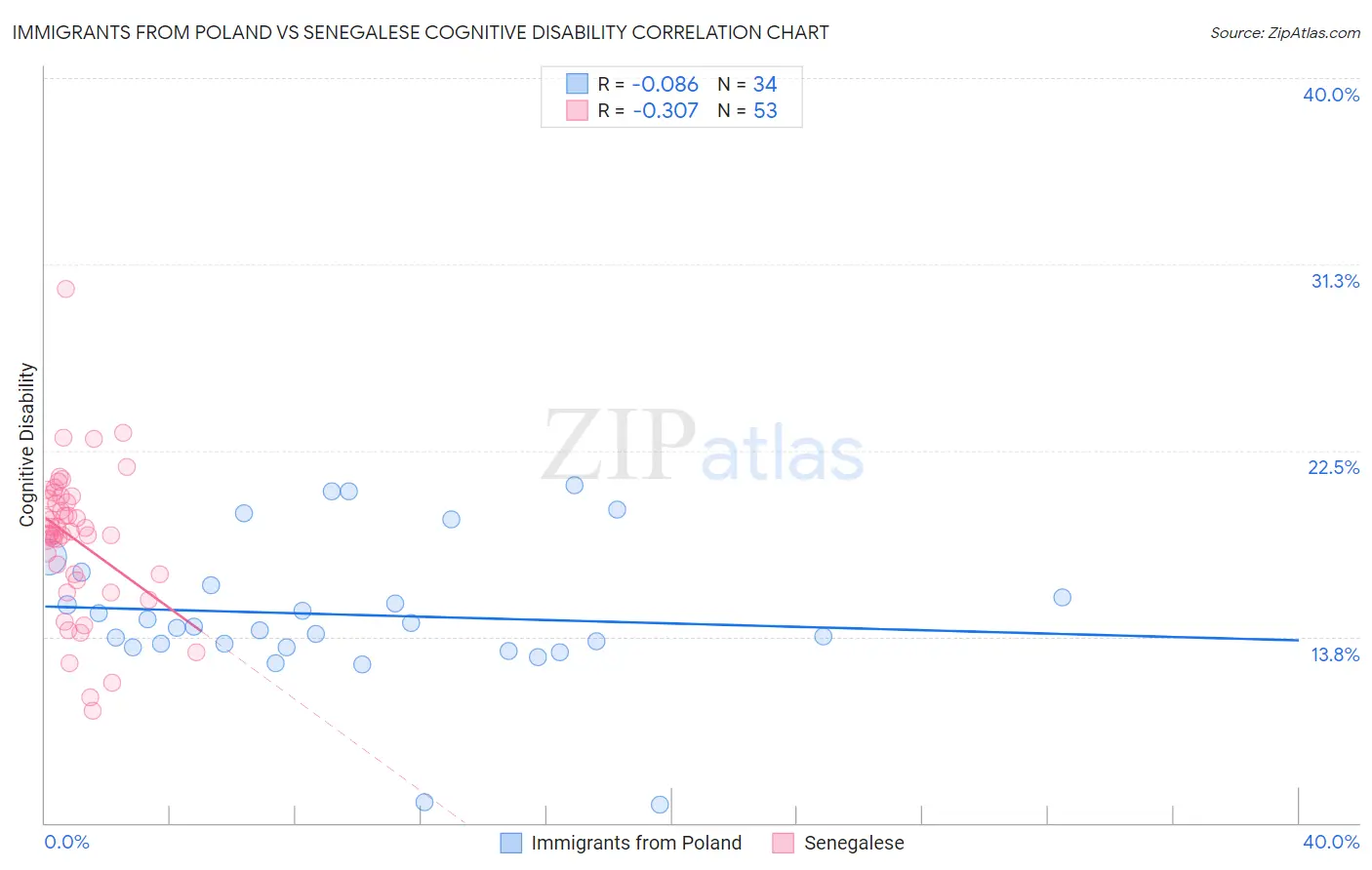 Immigrants from Poland vs Senegalese Cognitive Disability