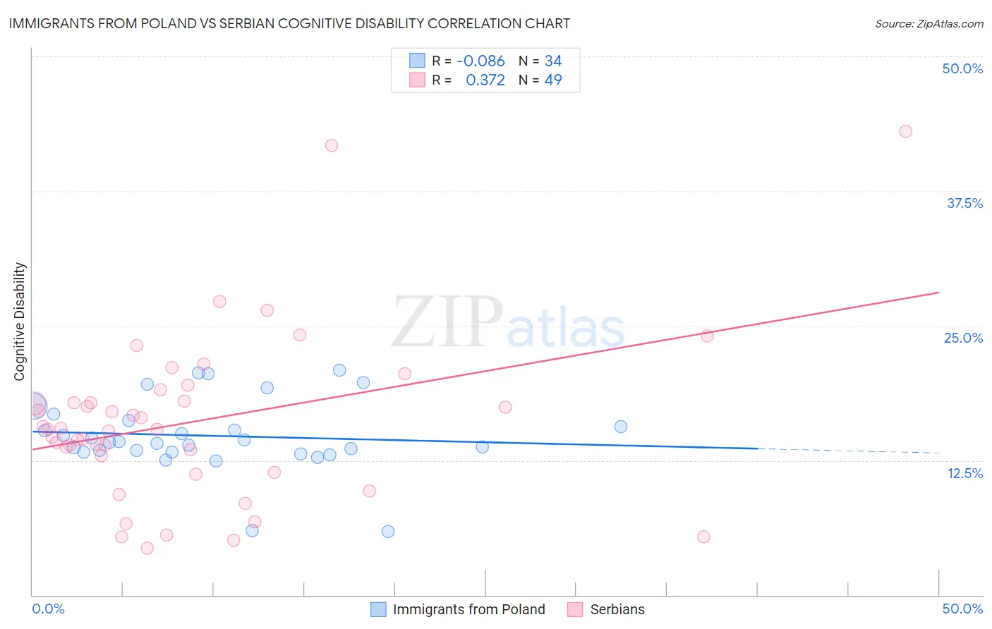 Immigrants from Poland vs Serbian Cognitive Disability