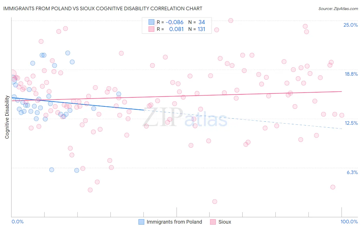 Immigrants from Poland vs Sioux Cognitive Disability