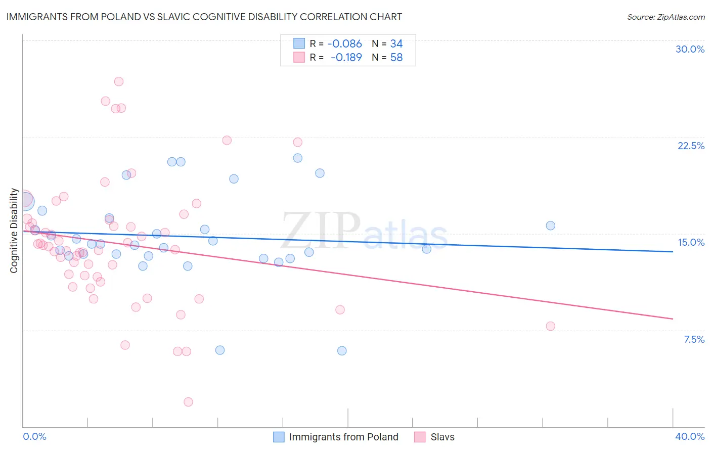 Immigrants from Poland vs Slavic Cognitive Disability