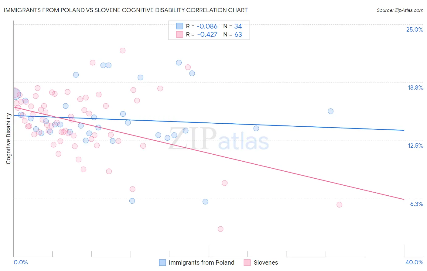 Immigrants from Poland vs Slovene Cognitive Disability