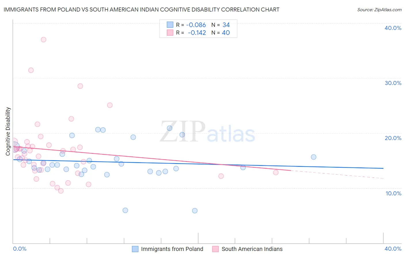 Immigrants from Poland vs South American Indian Cognitive Disability