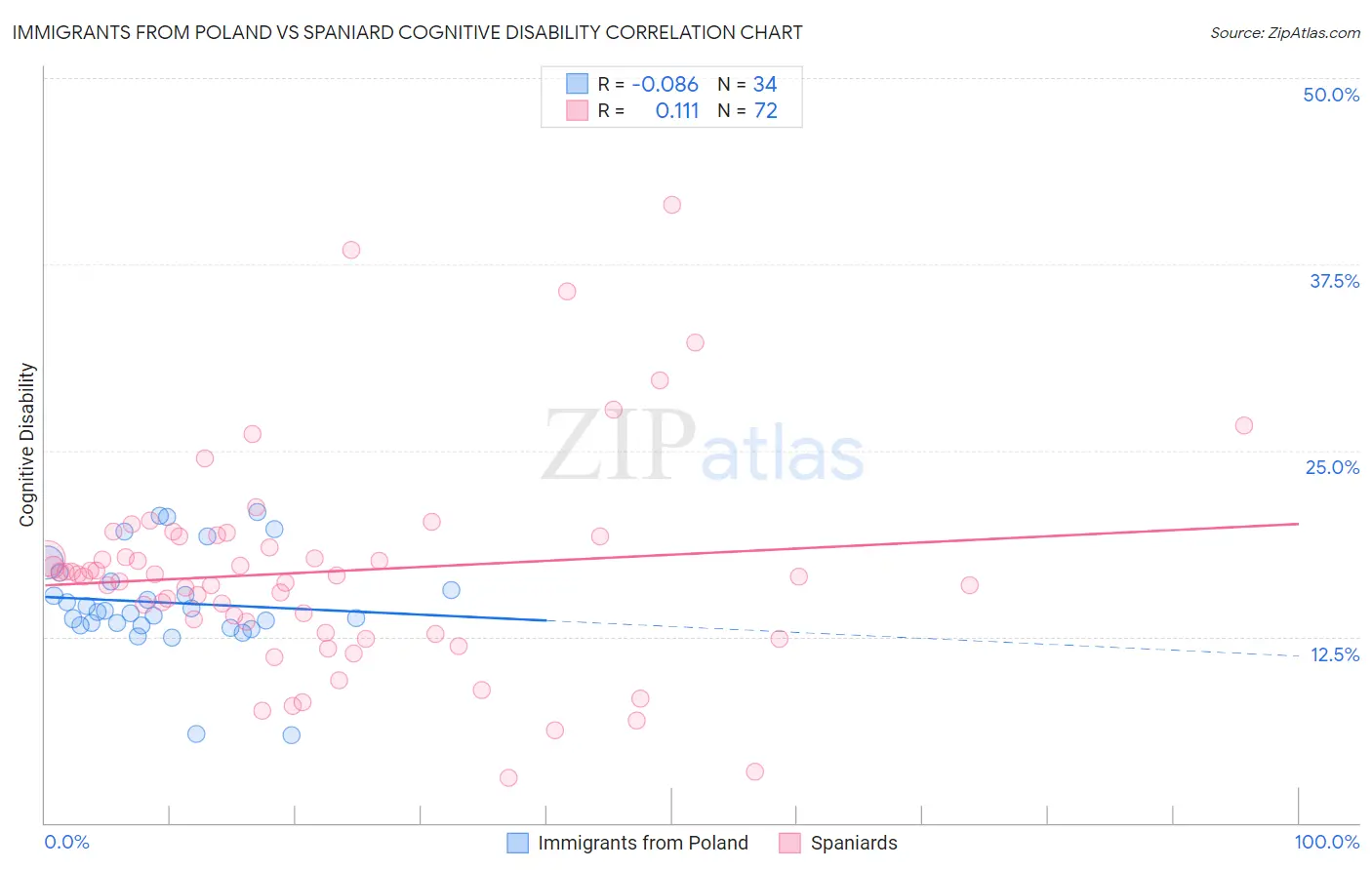 Immigrants from Poland vs Spaniard Cognitive Disability