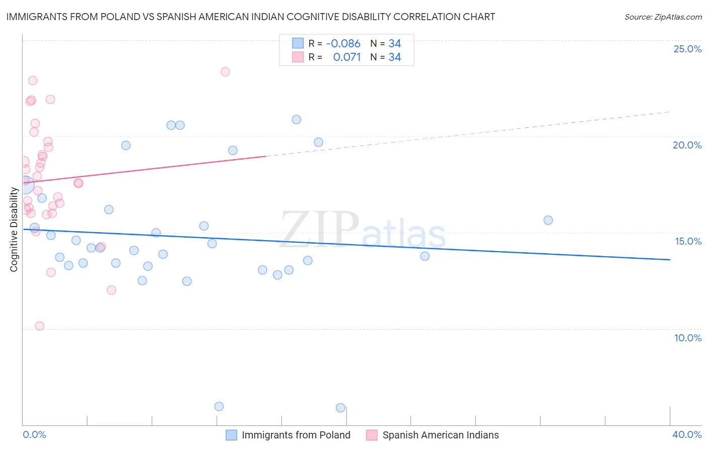 Immigrants from Poland vs Spanish American Indian Cognitive Disability
