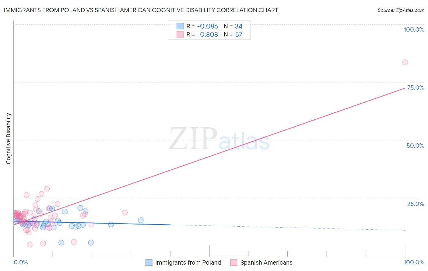 Immigrants from Poland vs Spanish American Cognitive Disability