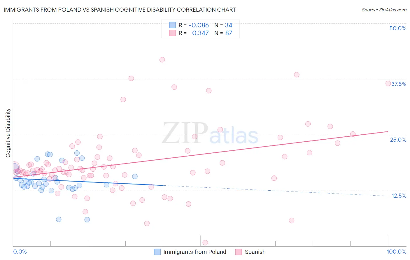 Immigrants from Poland vs Spanish Cognitive Disability