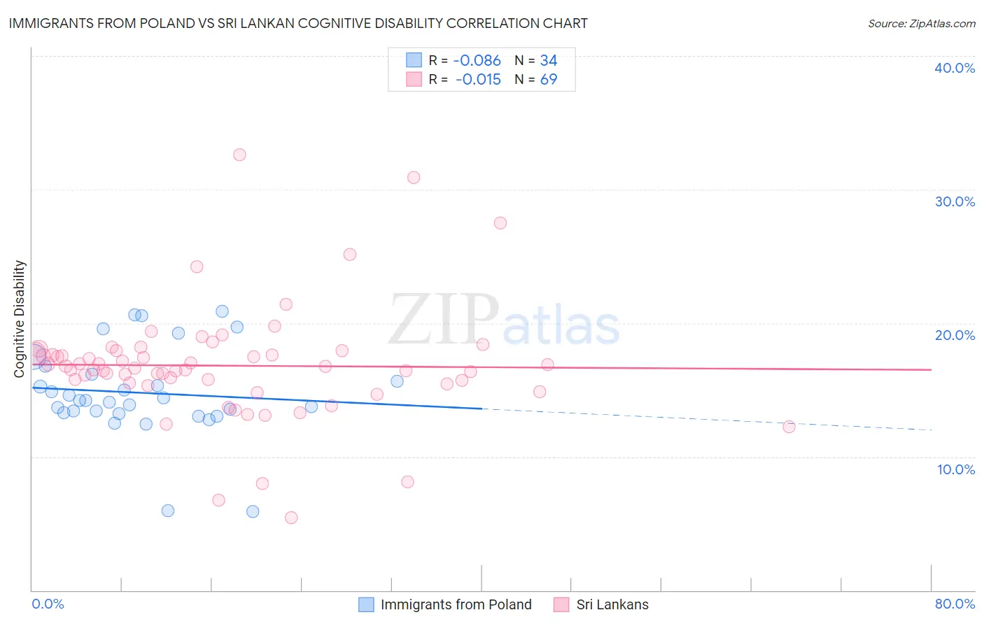 Immigrants from Poland vs Sri Lankan Cognitive Disability