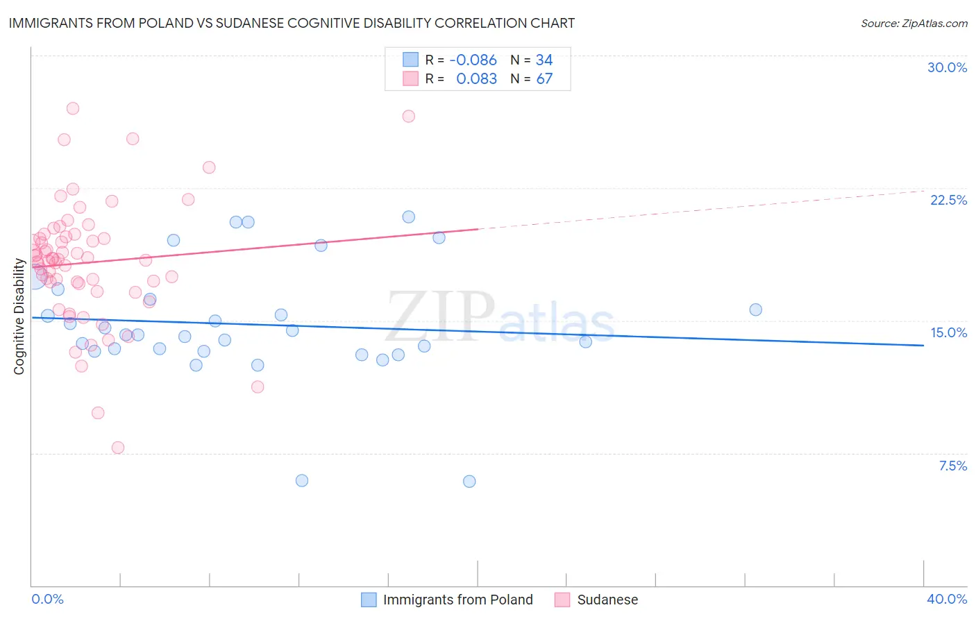 Immigrants from Poland vs Sudanese Cognitive Disability
