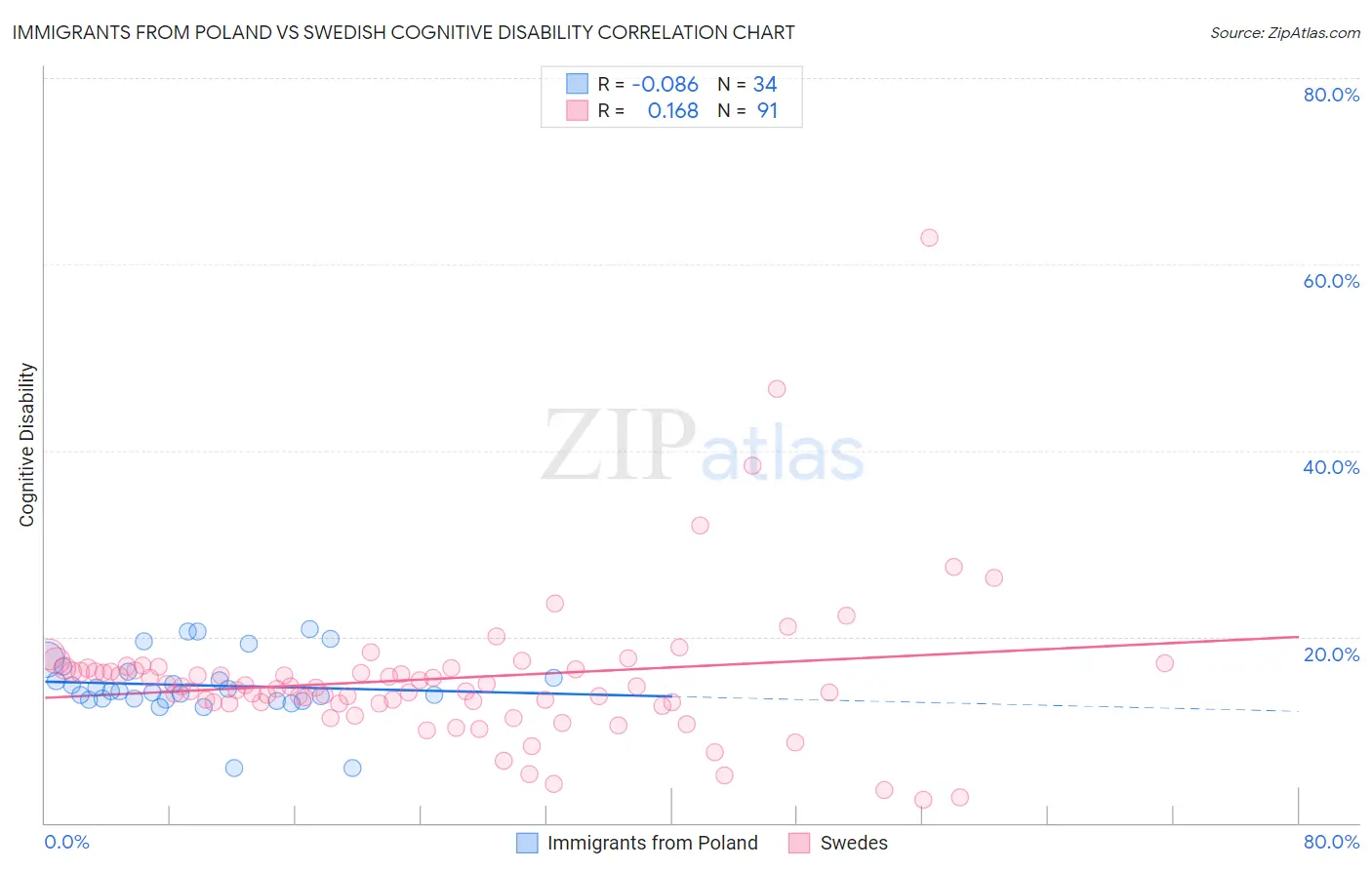 Immigrants from Poland vs Swedish Cognitive Disability
