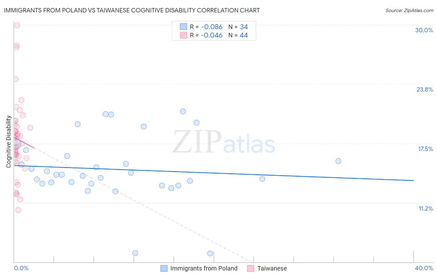 Immigrants from Poland vs Taiwanese Cognitive Disability